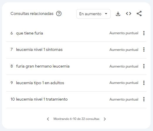 Síntomas, tratamiento y qué significa grado 1: lo más buscado sobre la leucemia en Google