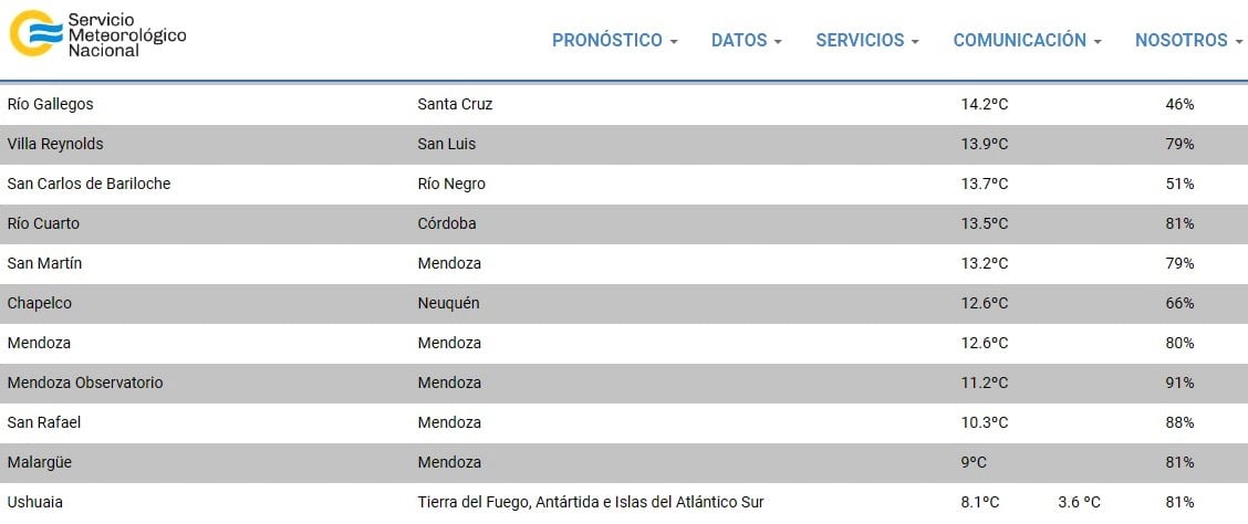 Ranking de las temperaturas que eleabora el Servicio Meteorológico Nacional.