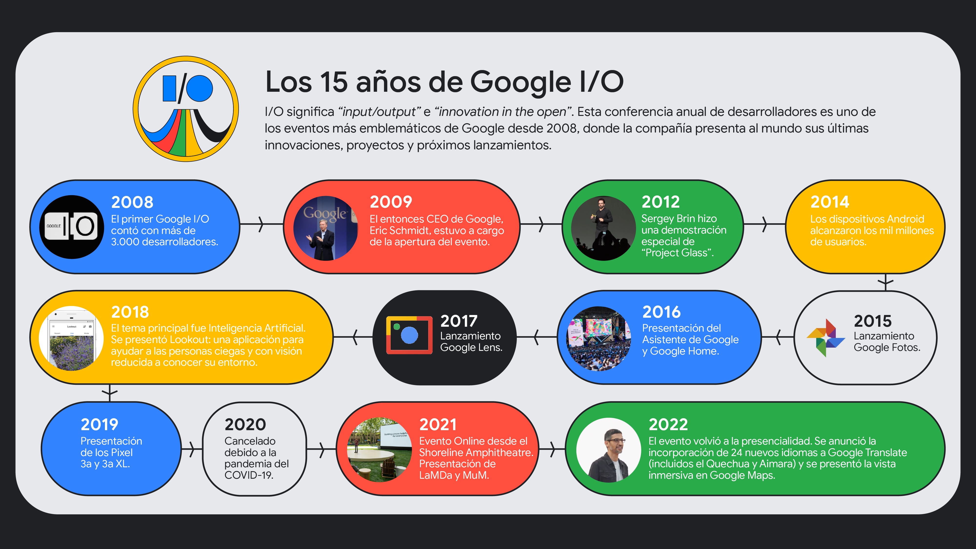 La evolución de Google.