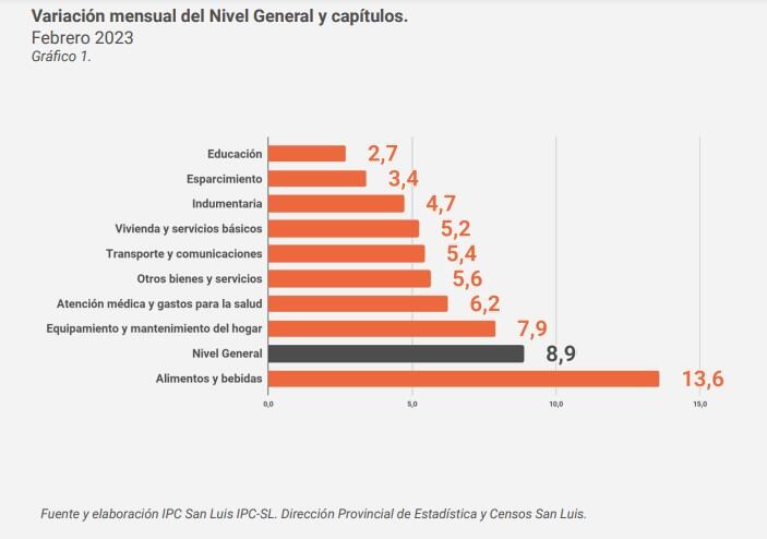 Inflación de febrero 2023 en San Luis.