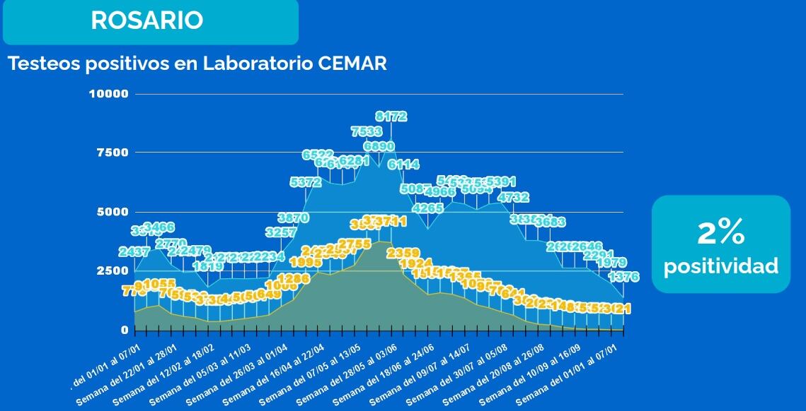 Testeos de coronavirus en Rosario al 15 de octubre de 2021