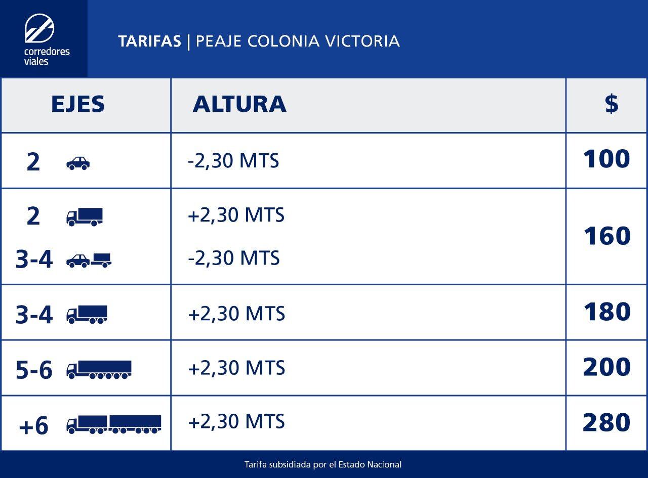 Aumento en los peajes de Santa Ana y Colonia Victoria.