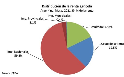 Presión Impositiva (FADA)