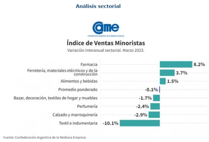 El shock  de las ventas en el índice de marzo en los diferentes rubros.