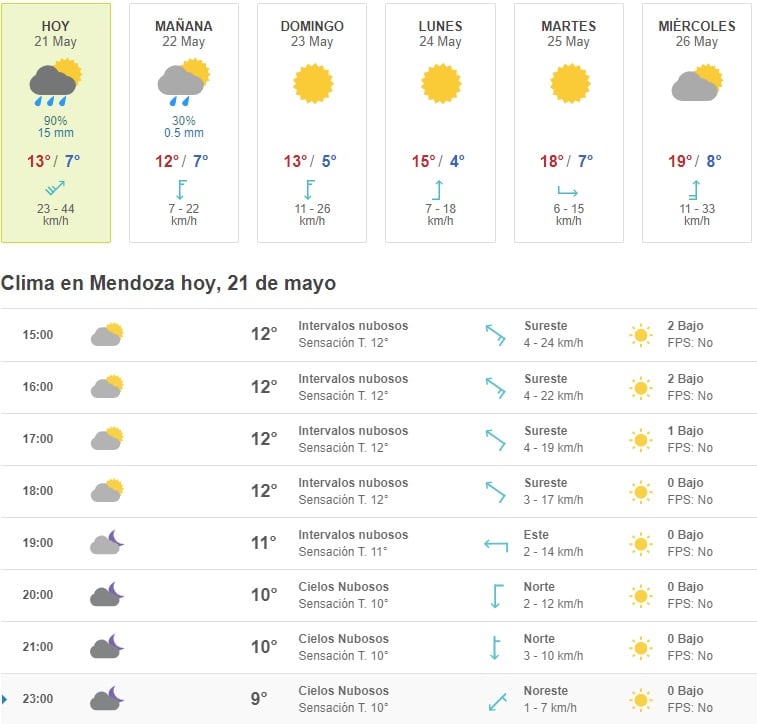 Así estará el tiempo en la jornada de este viernes y los próximos días.