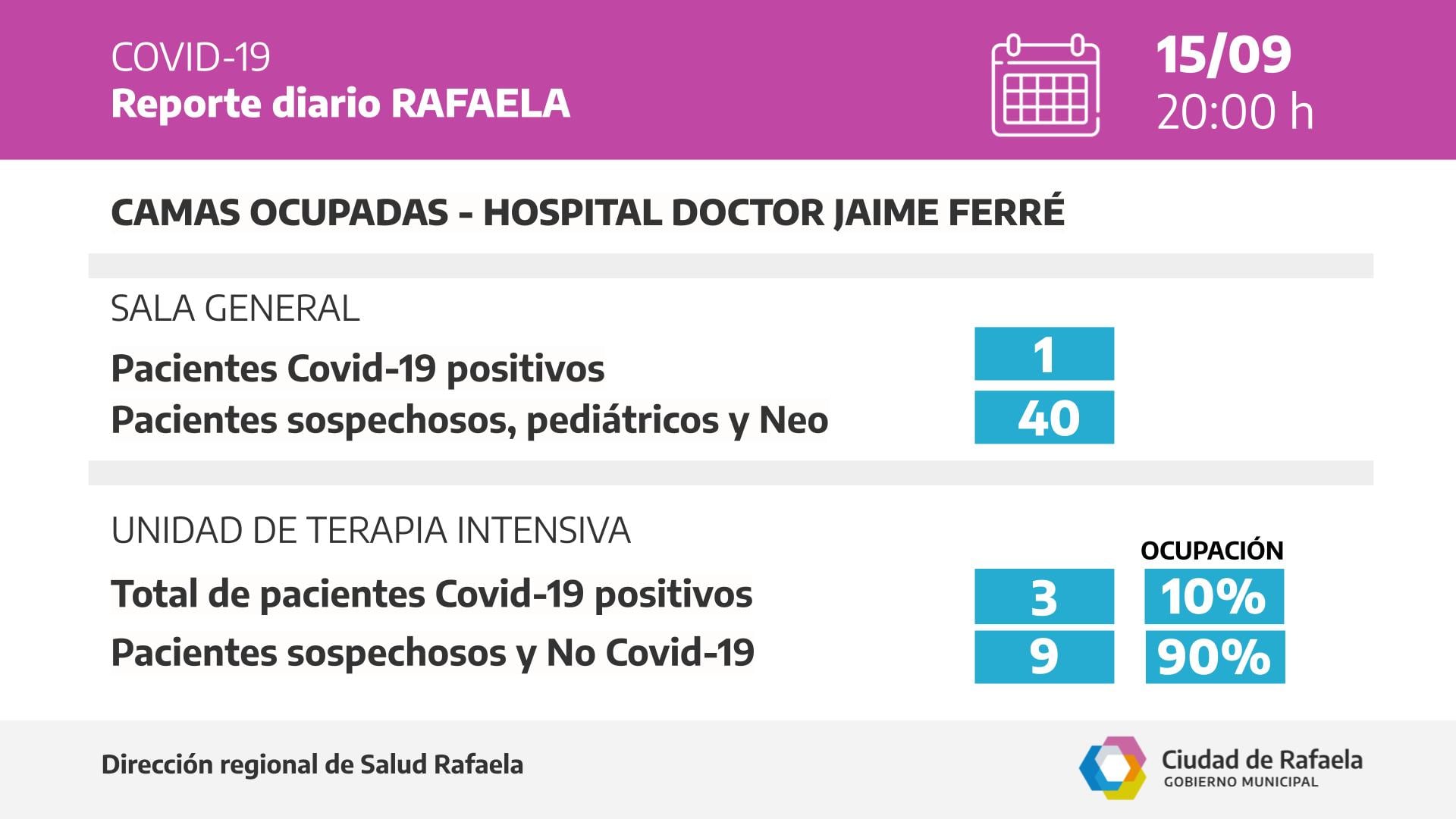 Camas críticas según el Reporte epidemiológico de Rafaela del 15/09/2021