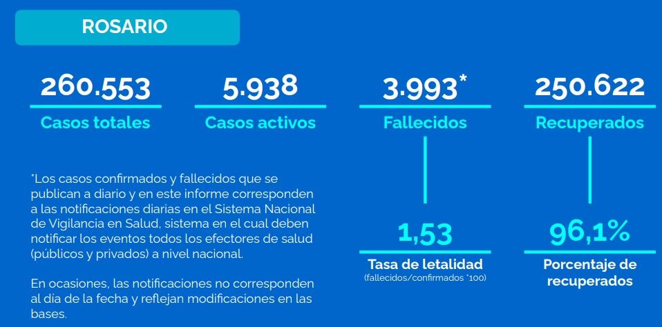 Casos de coronavirus en Rosario al 25 de febrero de 2022