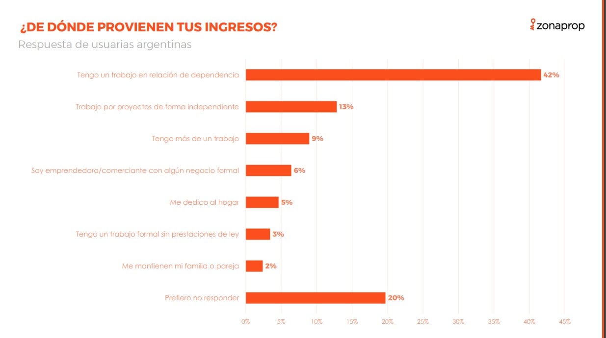 Un 42% de las usuarias argentinas, trabaja en relación de dependencia.