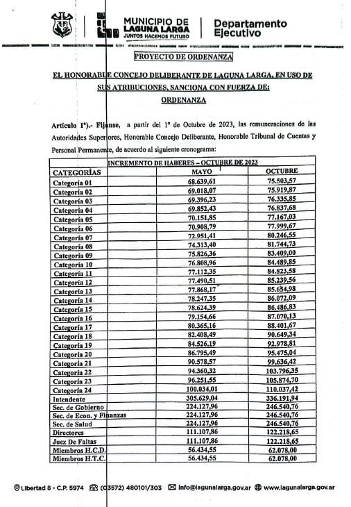 La escala salarial en Laguna Larga, provincia de Córdoba.