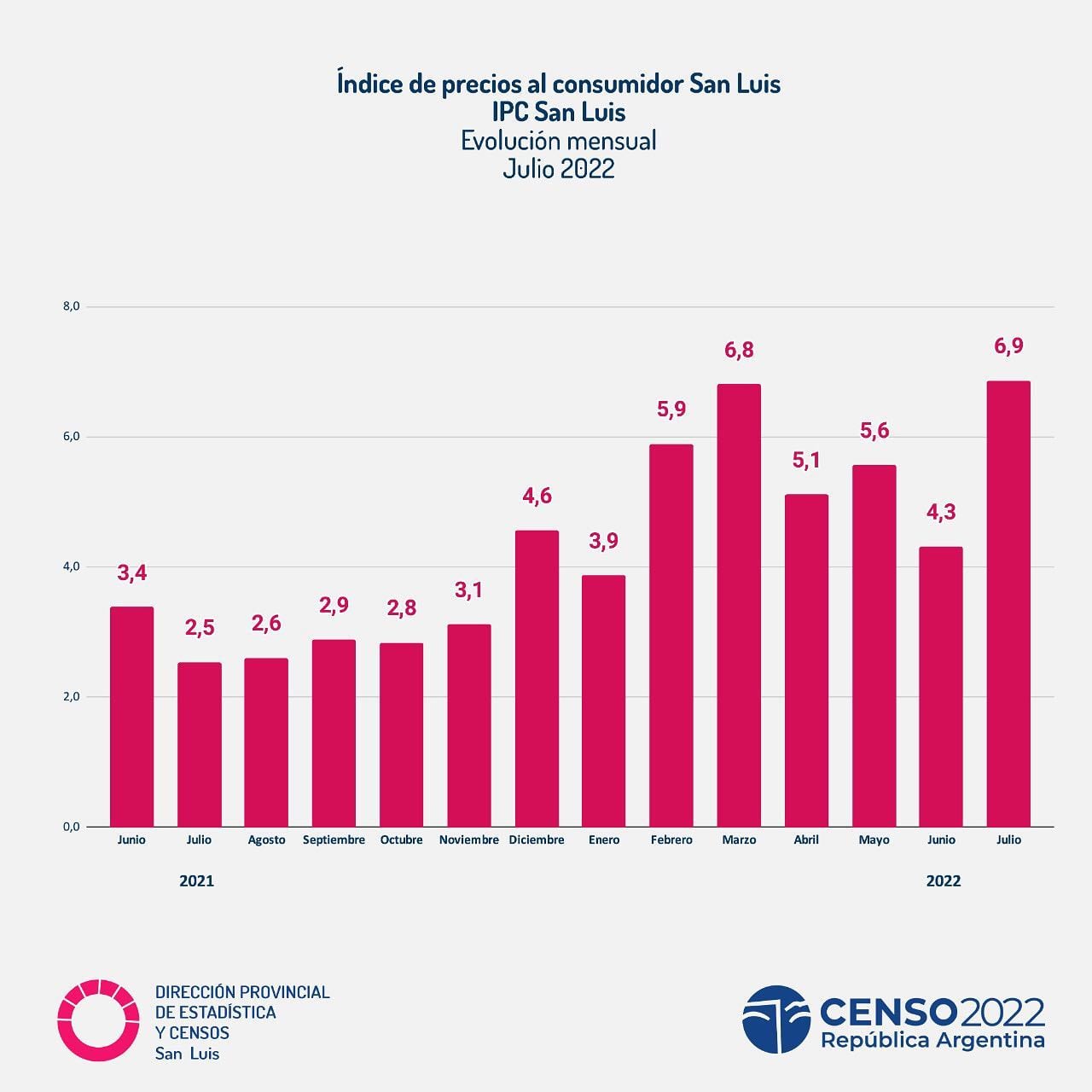 Inflación julio 2022 para San Luis.