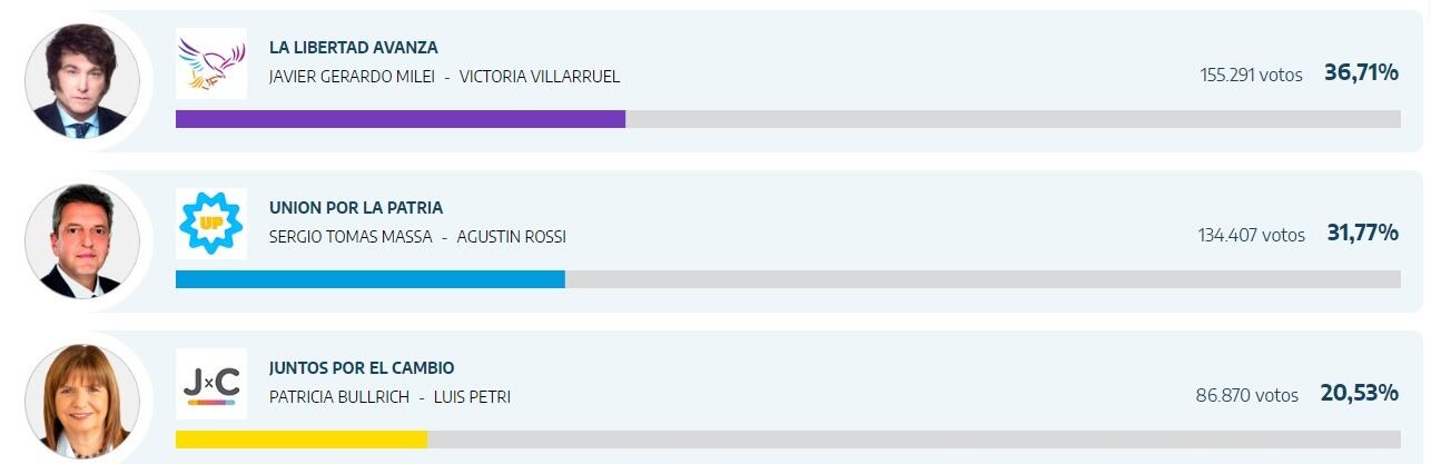 Resultado de las elecciones presidenciales en Neuquén.