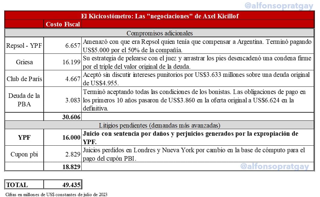 El gráfico que compartió Alfonso Prat Gay para cargar contra Kicillof.