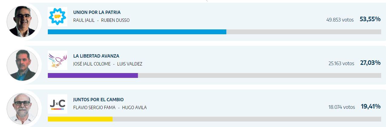 Elecciones Catamarca: los primeros resultados a las 21.20 horas.