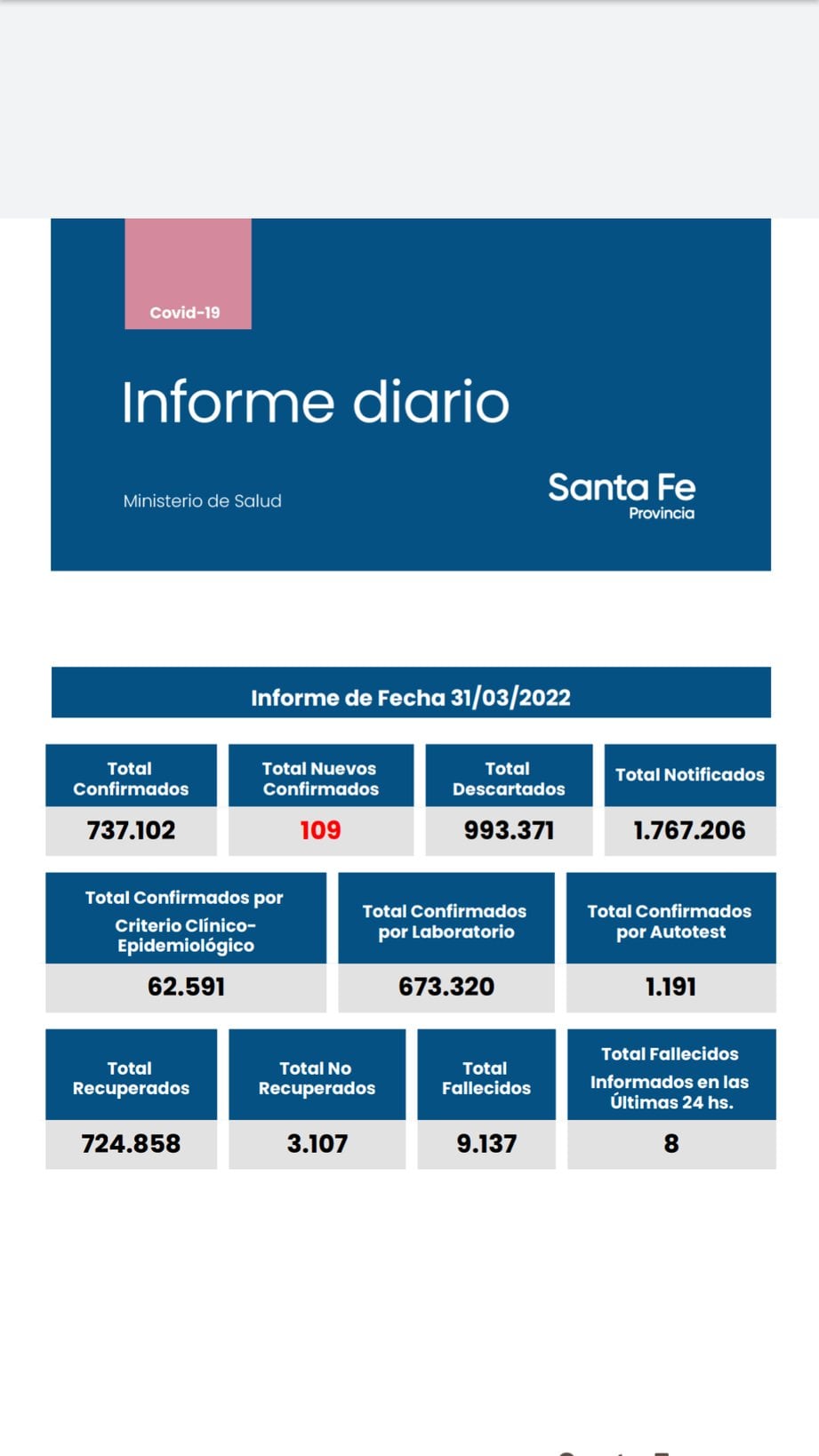 Casos de coronavirus en Santa Fe del 31 de marzo de 2022