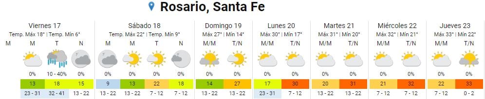 Así estará el clima en Rosario del 17 al 23 de febrero.