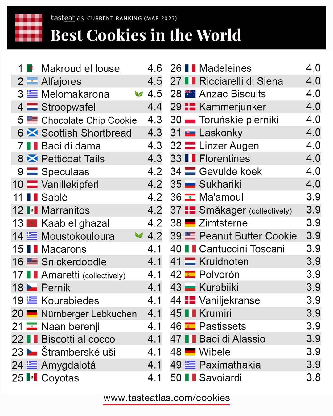 Ranking mejores galletitas del mundo