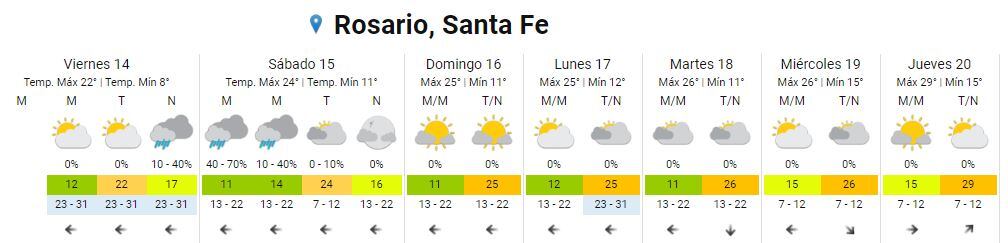 Así estará el clima en Rosario del 14 al 20 de octubre.