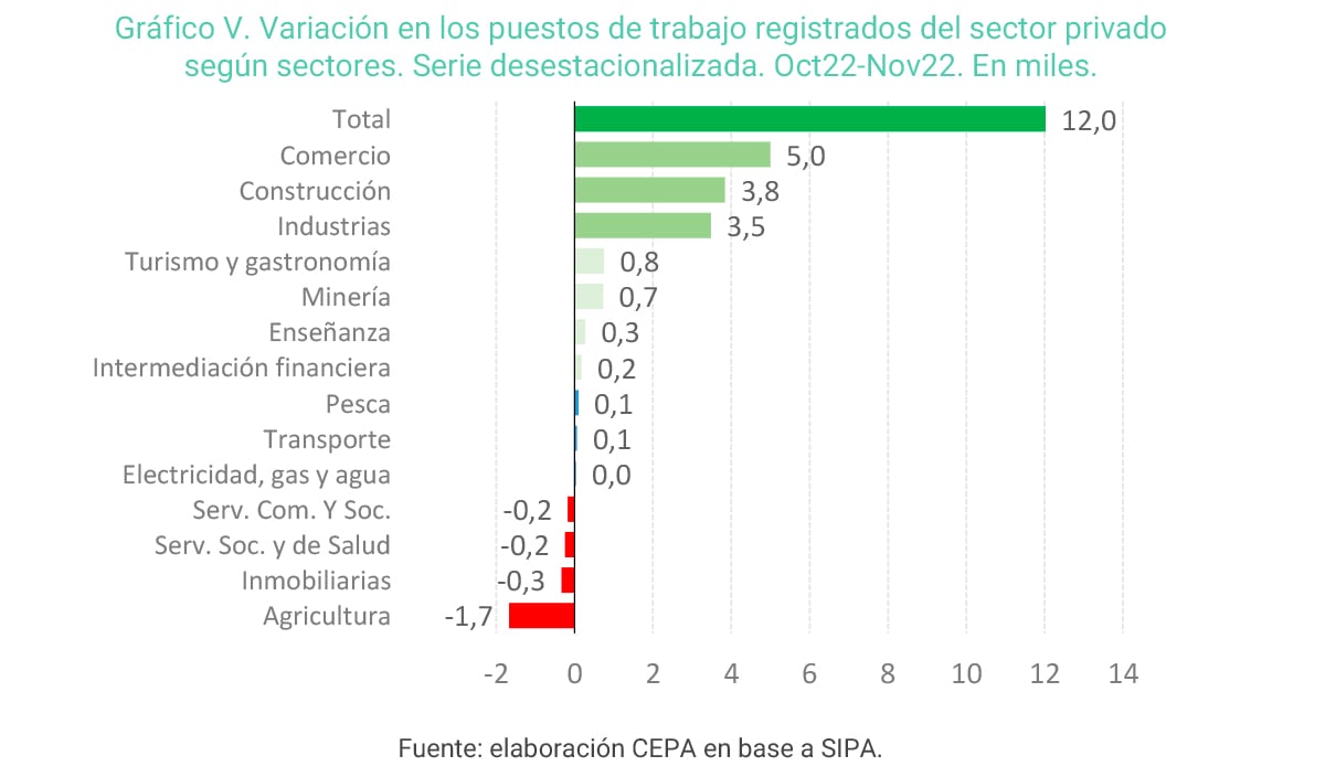 Los sectores que más crecieron en los puestos de trabajo.