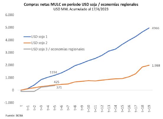 La tercera versión del dólar agro no pudo superar a las anteriores versiones.