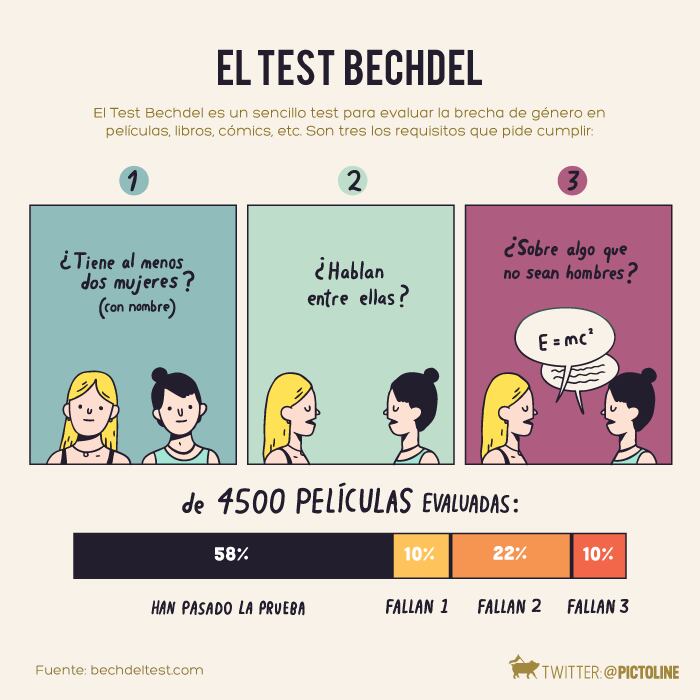 Test de Bechdel