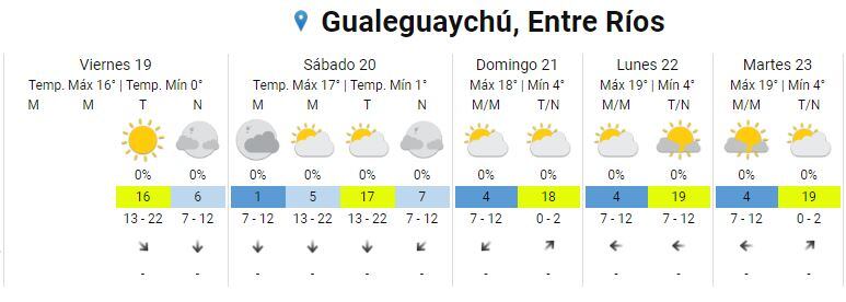 Pronóstico para Gualeguaychú