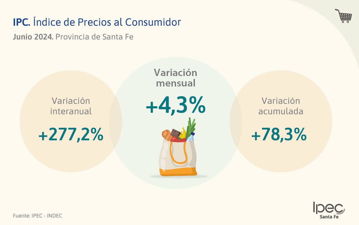 El IPC tuvo el resultado más bajo en casi dos años y medio.