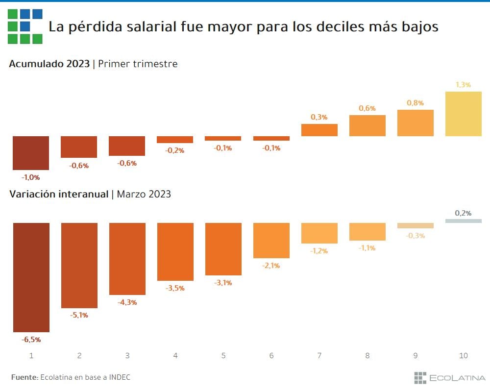 El impacto de la inflación en la pérdida de los salarios según los deciles de ingresos.