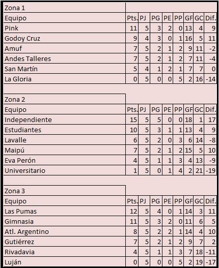 Posiciones Fútbol femenino LMF- fecha 5