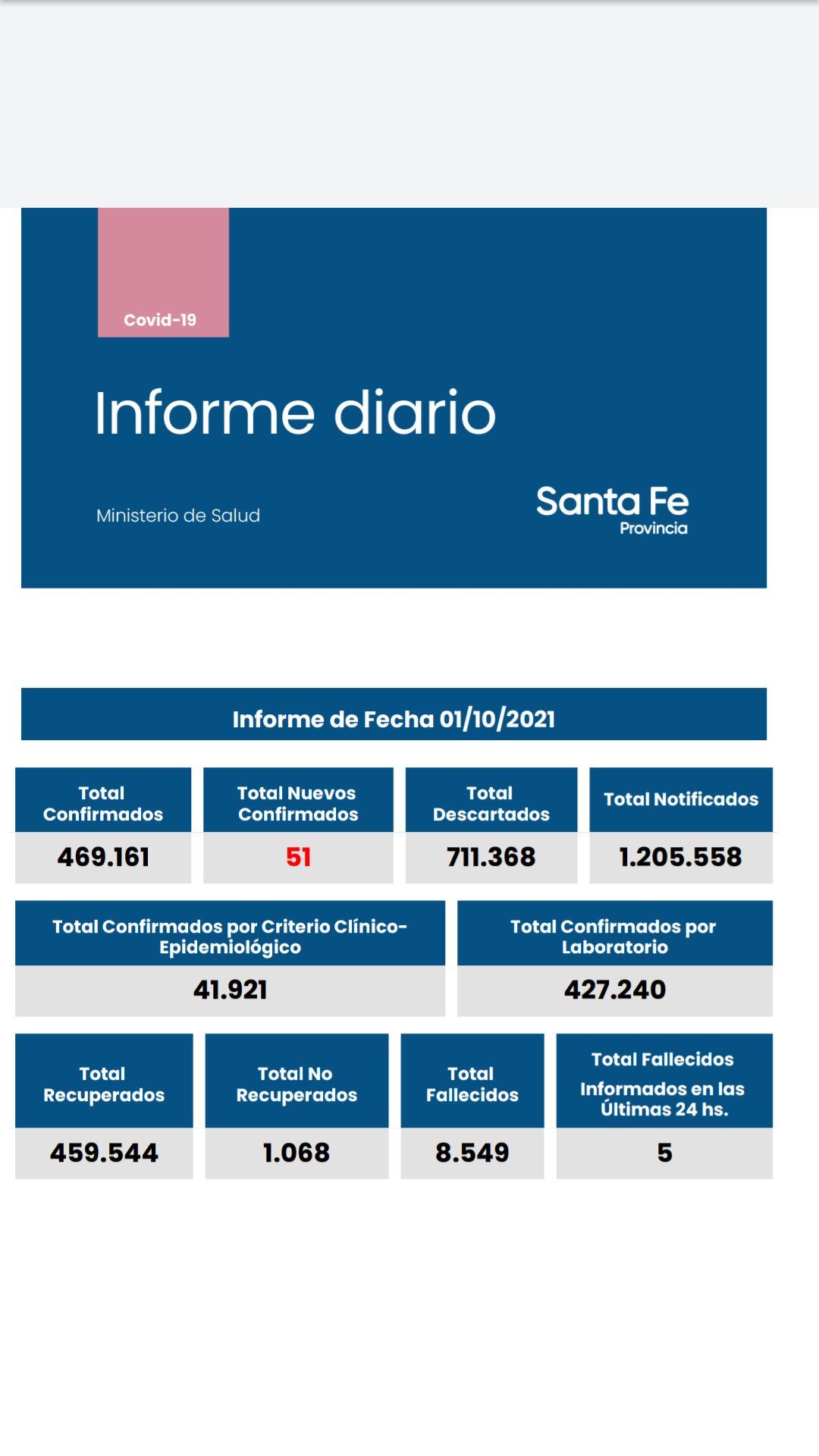 Casos de coronavirus de Santa Fe del 1 de octubre de 2021