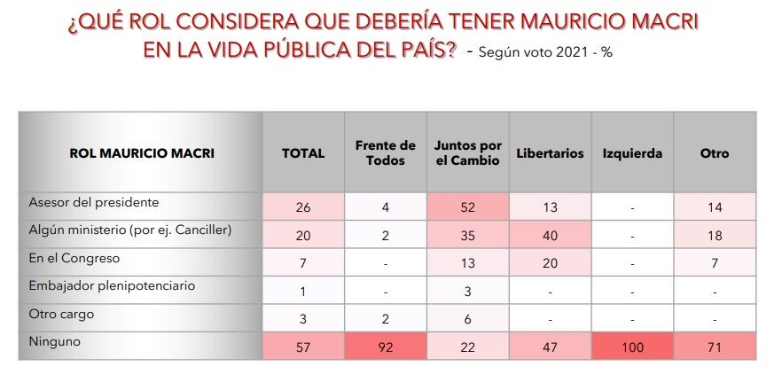 La encuesta realizada por D'Alessio /Berenzstein.