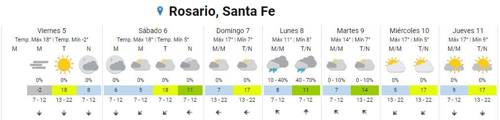 Así estará el clima en rosario este viernes 5 de agosto.