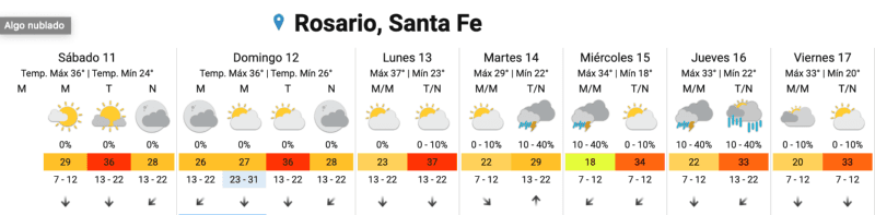 Siguen las jornadas de intenso calor en la ciudad