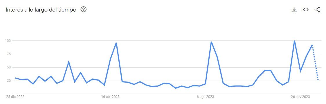 El interés que despertó Alberto Fernández en las búsquedas de Google a lo largo del último año