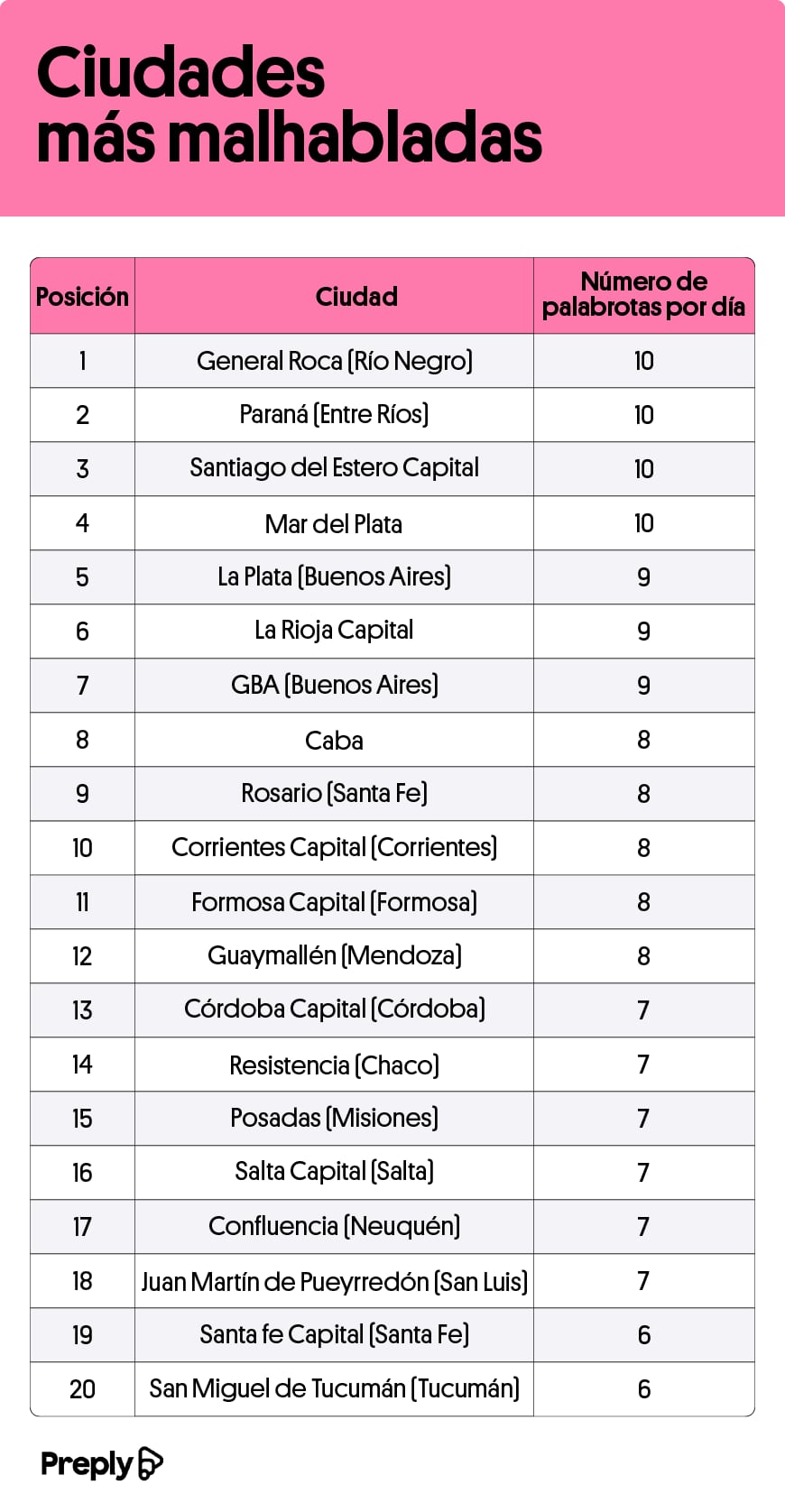 Cuál es la ciudad donde se dicen más malas palabras en Argentina