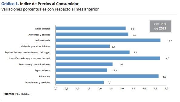 Inflación de Santa Fe en octubre de 2021