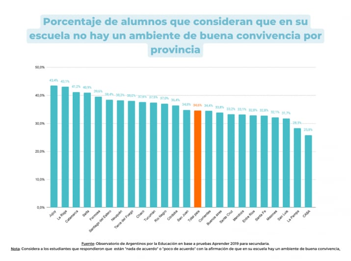 Uno de cada tres alumnos en Mendoza indican que no hay buena convivencia en las aulas.