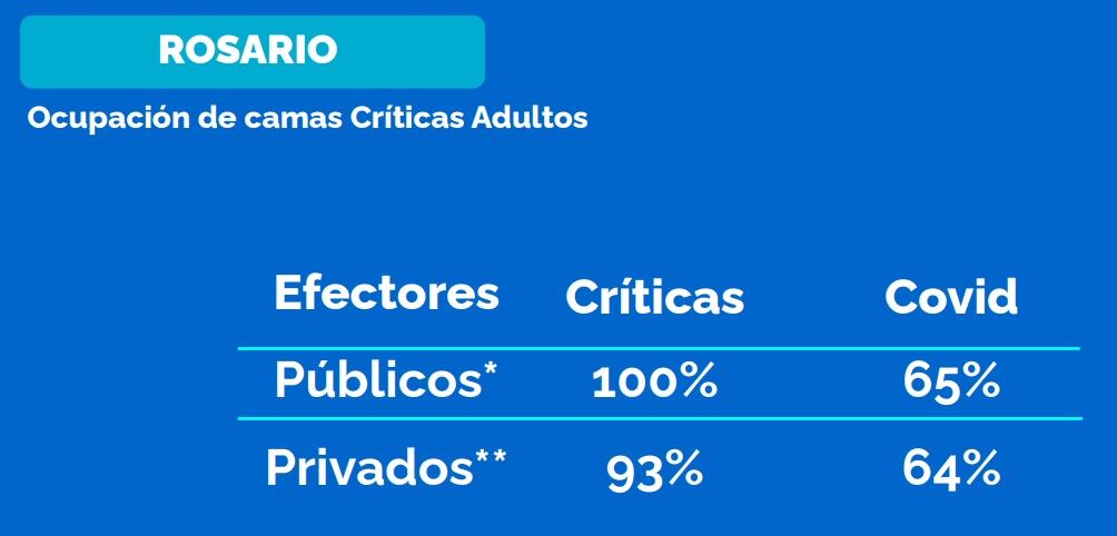 Nivel de ocupación de camas críticas en Rosario al 11 de junio de 2021