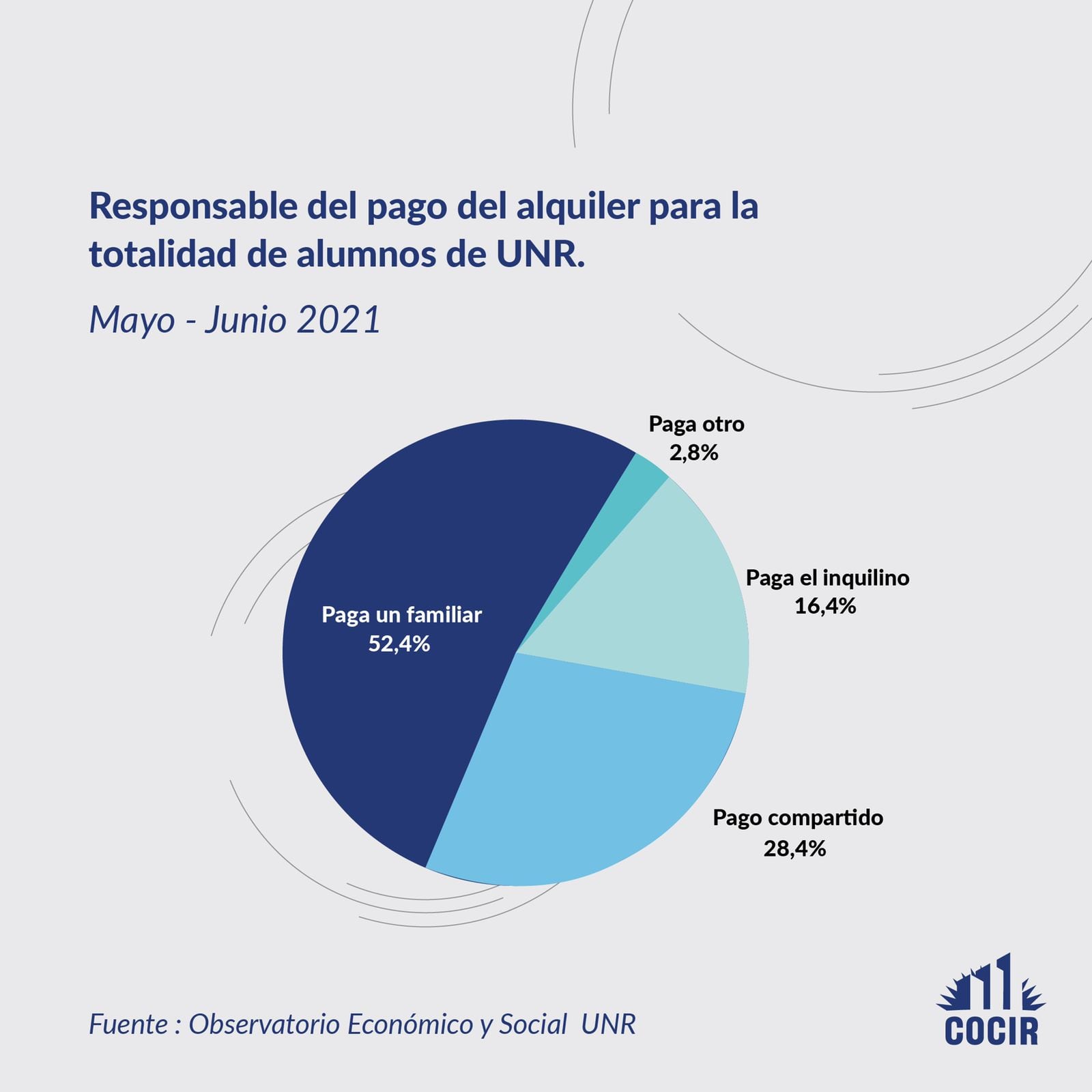 Responsable del pago del alquiler de estudiantes en Rosario. (COCIR)