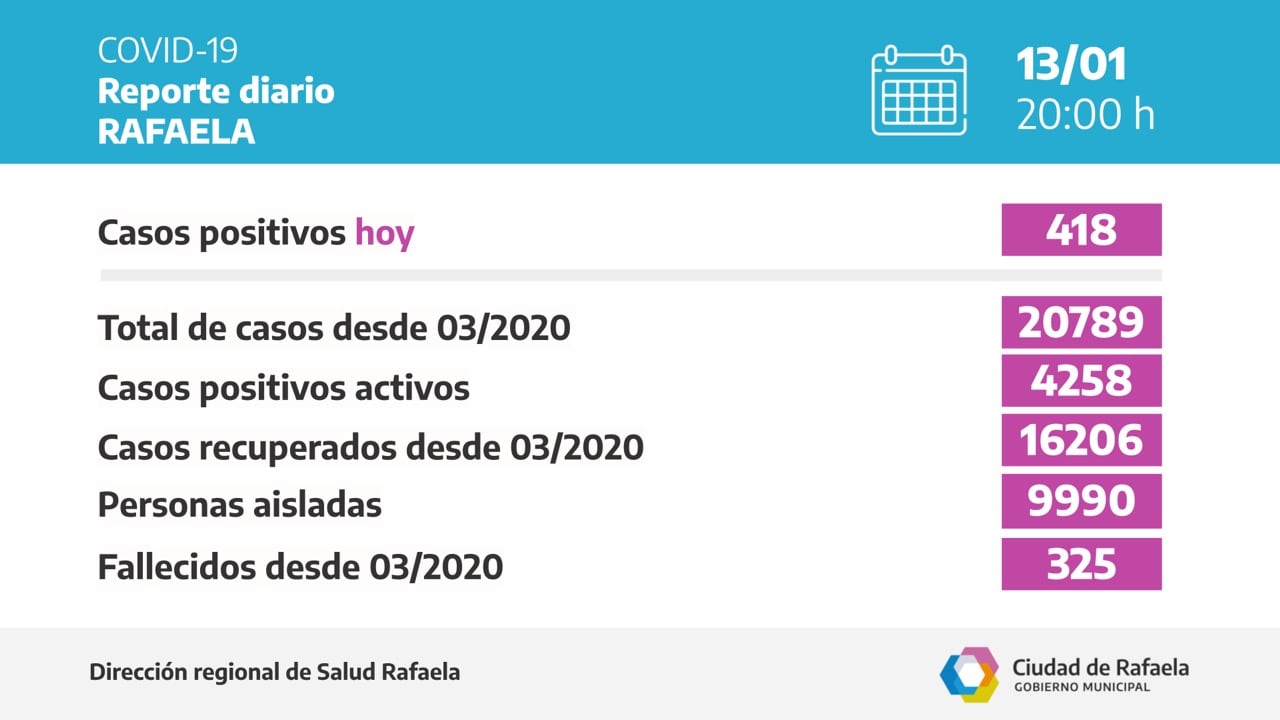 Reporte epidemiológico de Rafaela al 13/01/2022