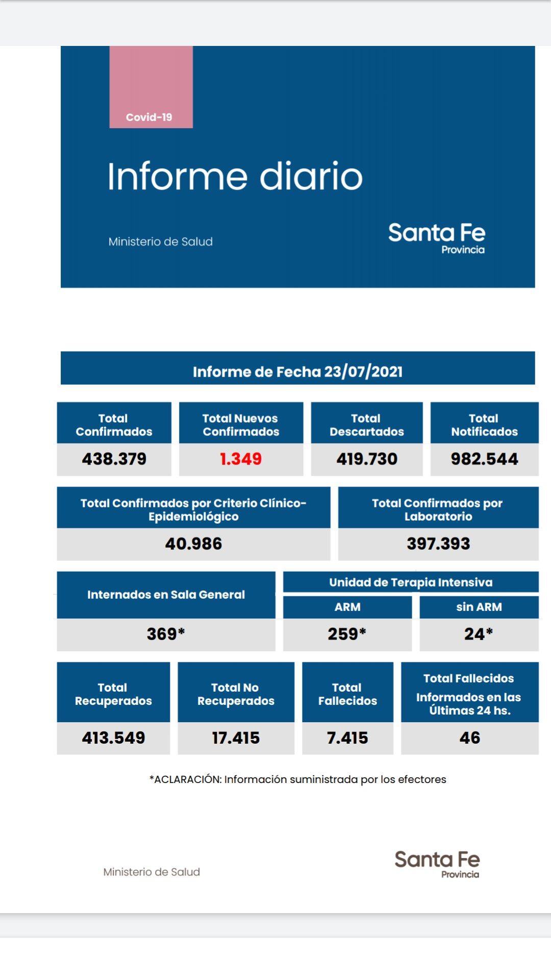 Casos de coronavirus de Santa Fe del 23 de julio de 2021