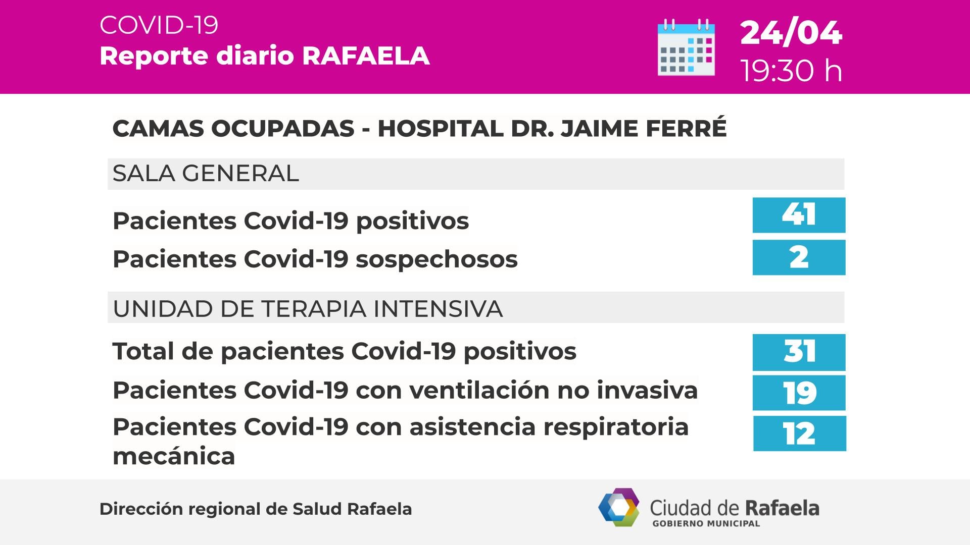 Camas críticas según el Reporte epidemiológico de Rafaela del 24/04/2021