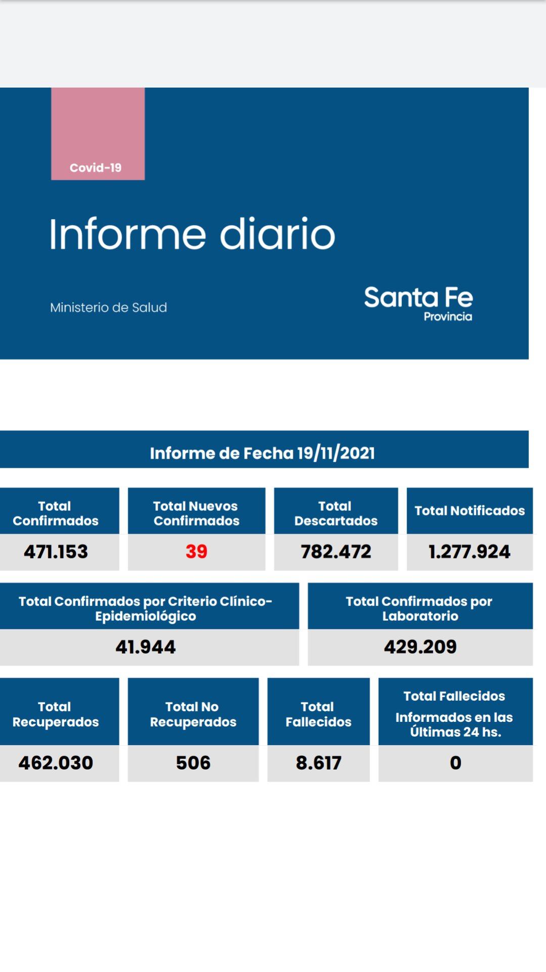 Casos de coronavirus en Santa Fe del 19 de noviembre de 2021