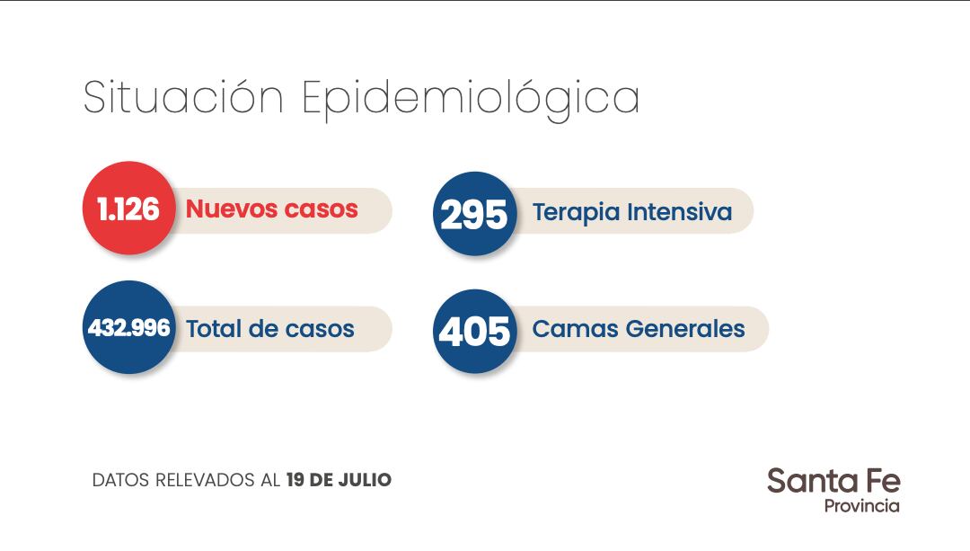 Datos aportados por el Gobierno de Santa Fe