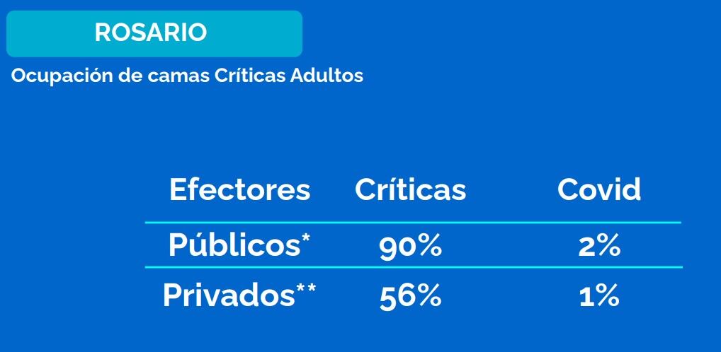 Ocupación de camas críticas en Rosario al 29 de octubre de 2021