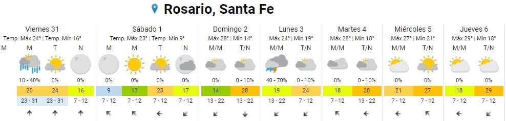 El tiempo en Rosario del 31 de marzo al 6 de abril.