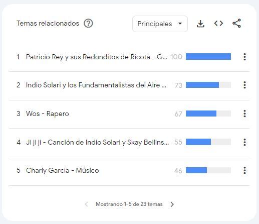 Su pelea con Cúneo, la colaboración con Wos ¿y nietos?: lo más buscado sobre el Indio Solari en Google