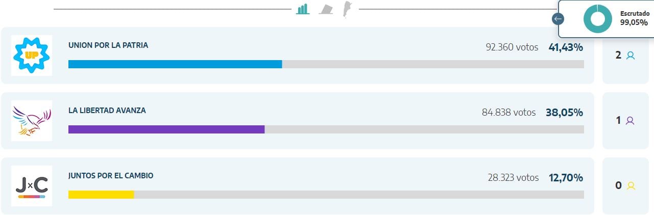 Los resultados de las elecciones presidenciales en La Rioja 23.50 horas.