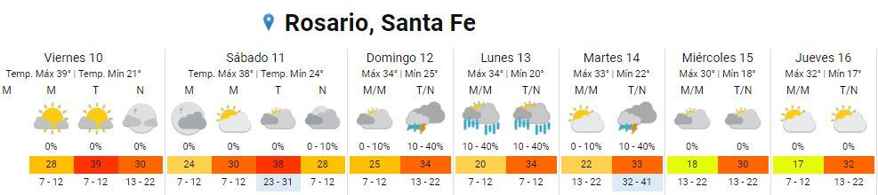 Así va a estar el tiempo en Rosario del 10 al 16 de febrero.