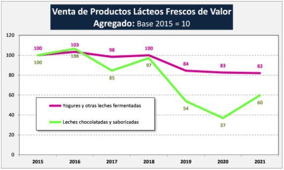 Ventas de productos lácteos