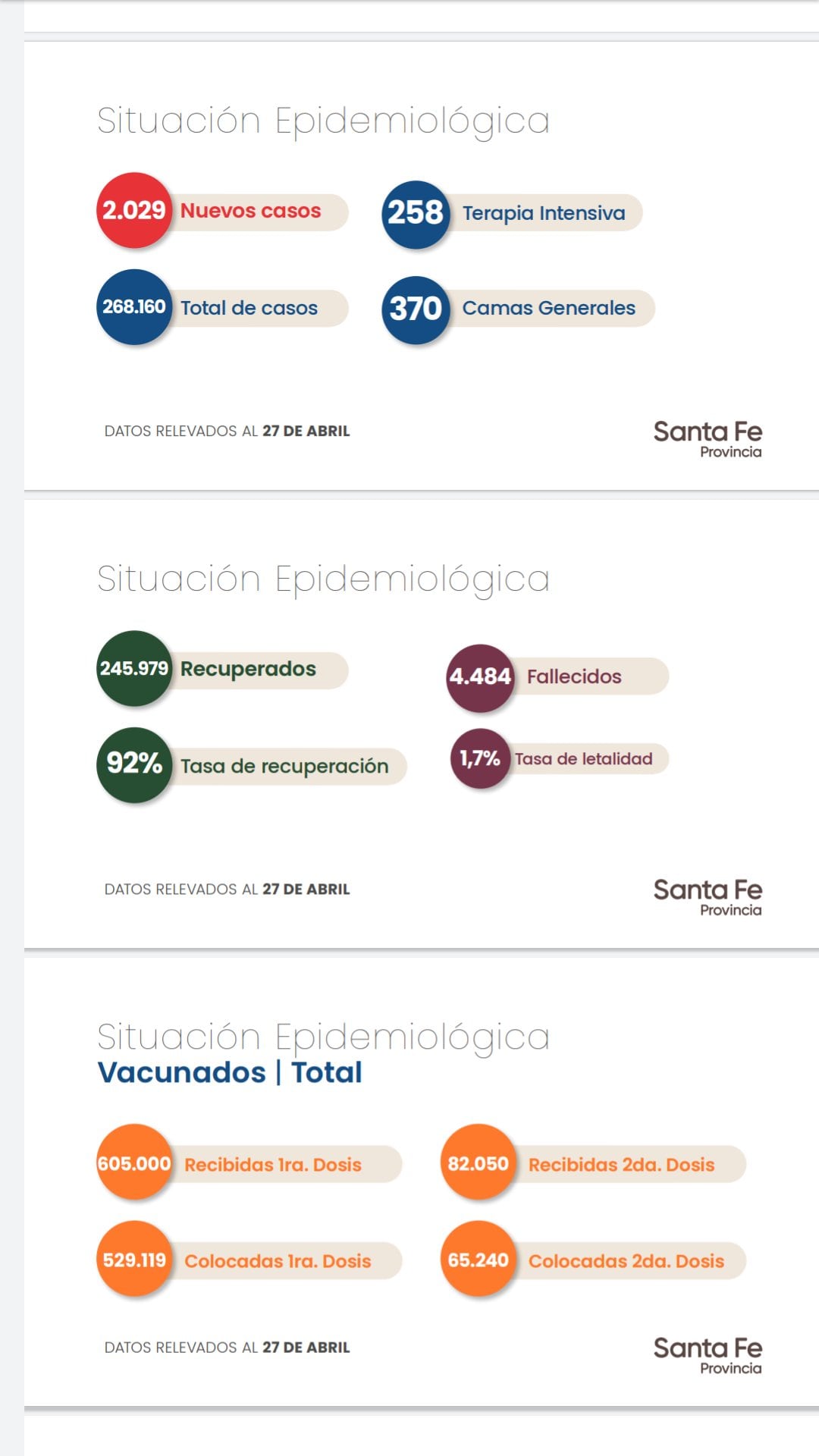 Reporte casos de coronavirus en Santa Fe del 27 de abril de 2021. (Gobierno de Santa Fe)